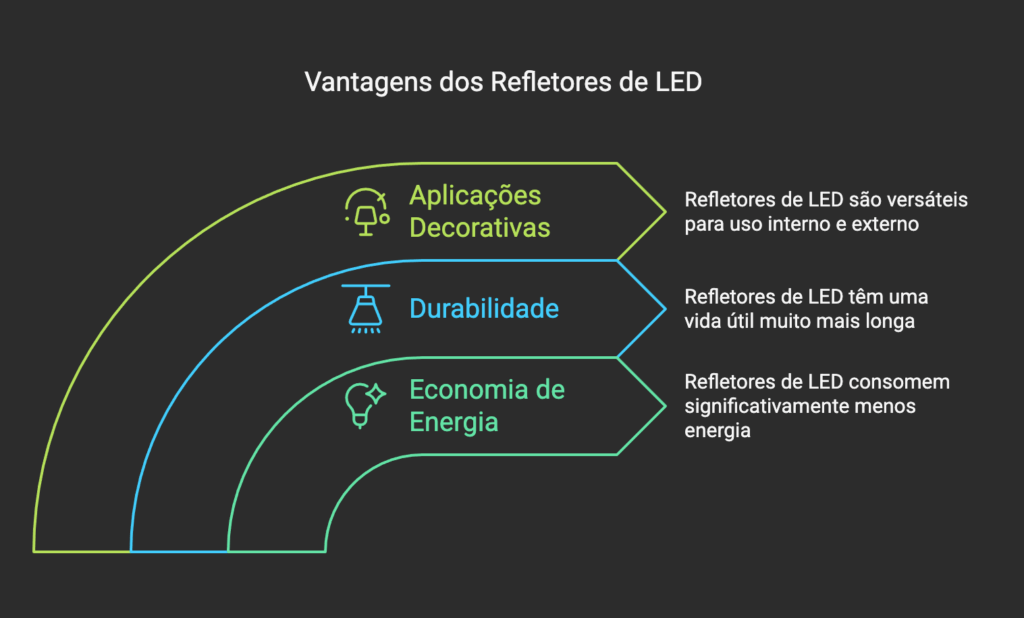 Vantagens dos Refletores de LED